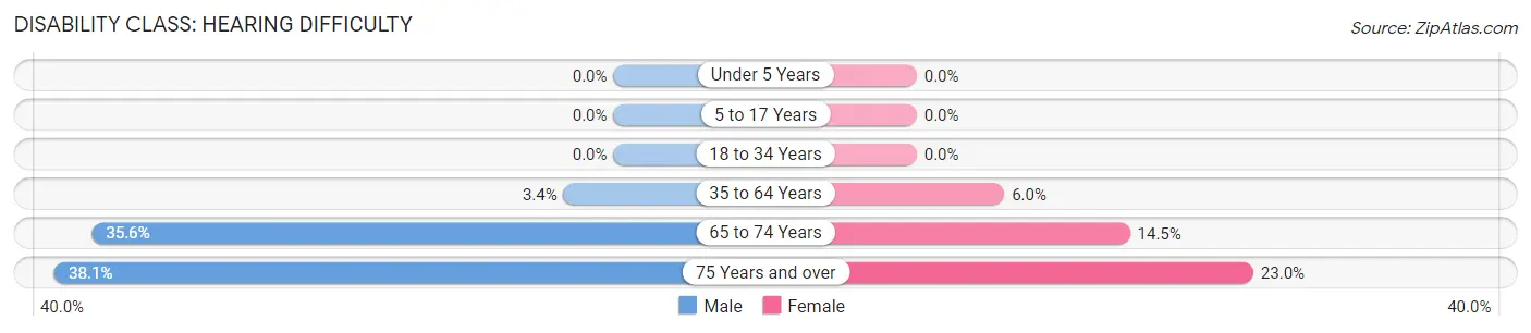 Disability in Zip Code 44273: <span>Hearing Difficulty</span>