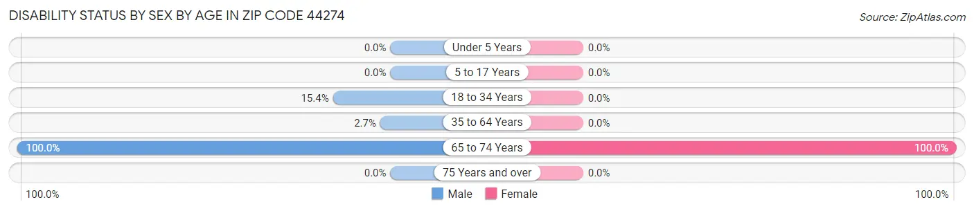 Disability Status by Sex by Age in Zip Code 44274
