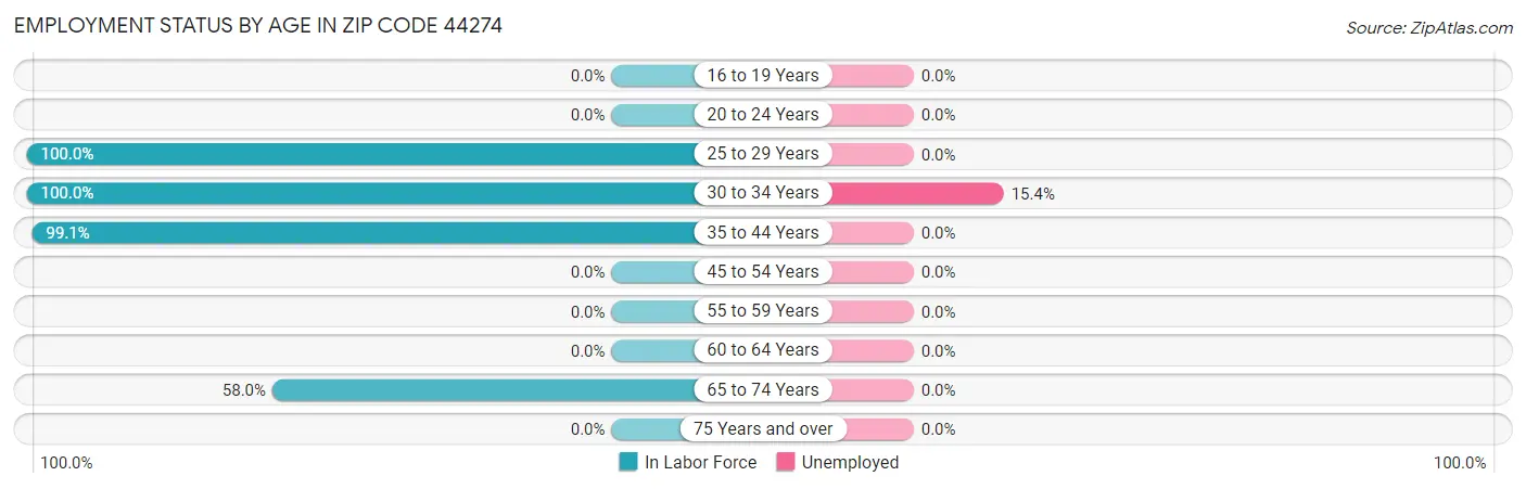 Employment Status by Age in Zip Code 44274