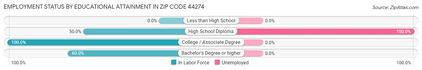 Employment Status by Educational Attainment in Zip Code 44274