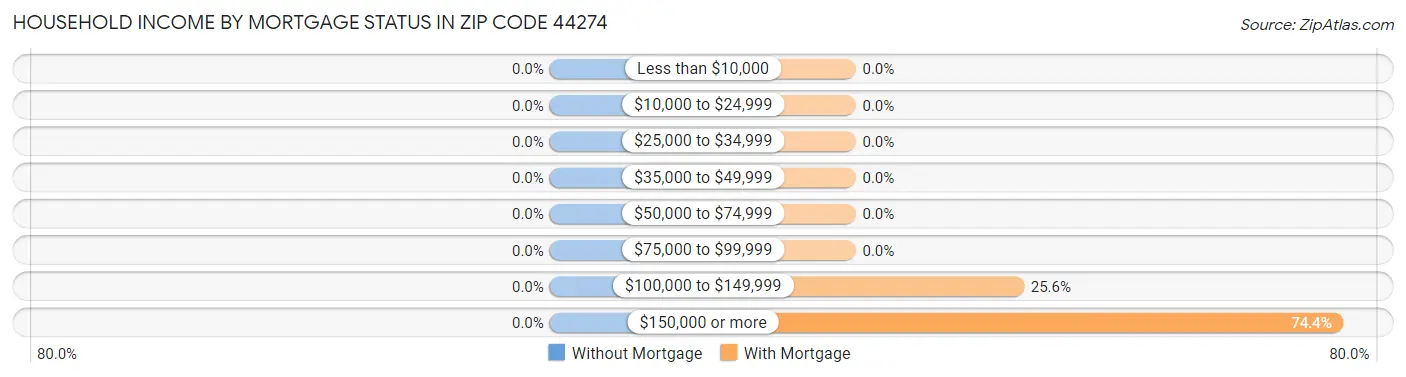 Household Income by Mortgage Status in Zip Code 44274