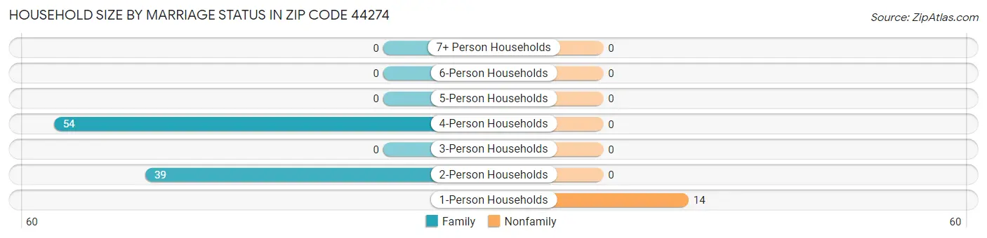 Household Size by Marriage Status in Zip Code 44274