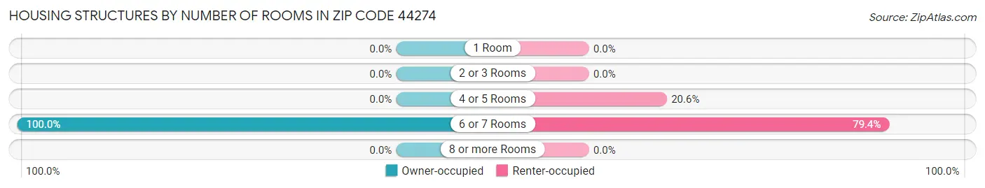Housing Structures by Number of Rooms in Zip Code 44274