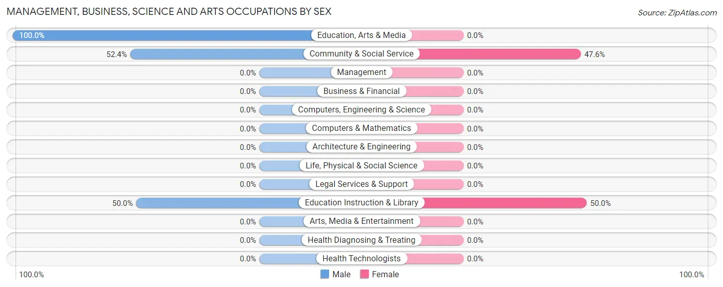 Management, Business, Science and Arts Occupations by Sex in Zip Code 44274