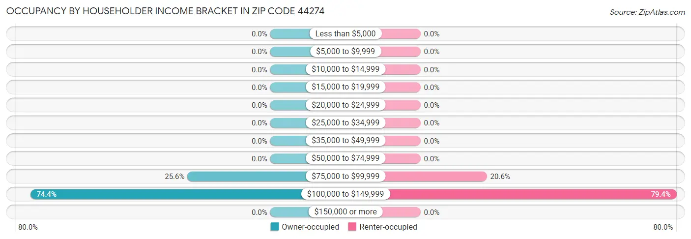 Occupancy by Householder Income Bracket in Zip Code 44274