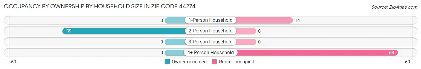 Occupancy by Ownership by Household Size in Zip Code 44274