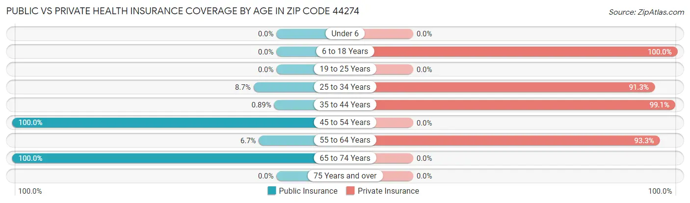 Public vs Private Health Insurance Coverage by Age in Zip Code 44274