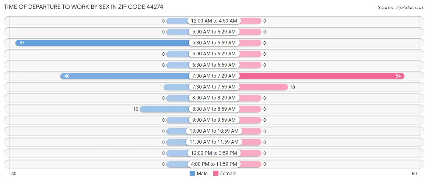 Time of Departure to Work by Sex in Zip Code 44274