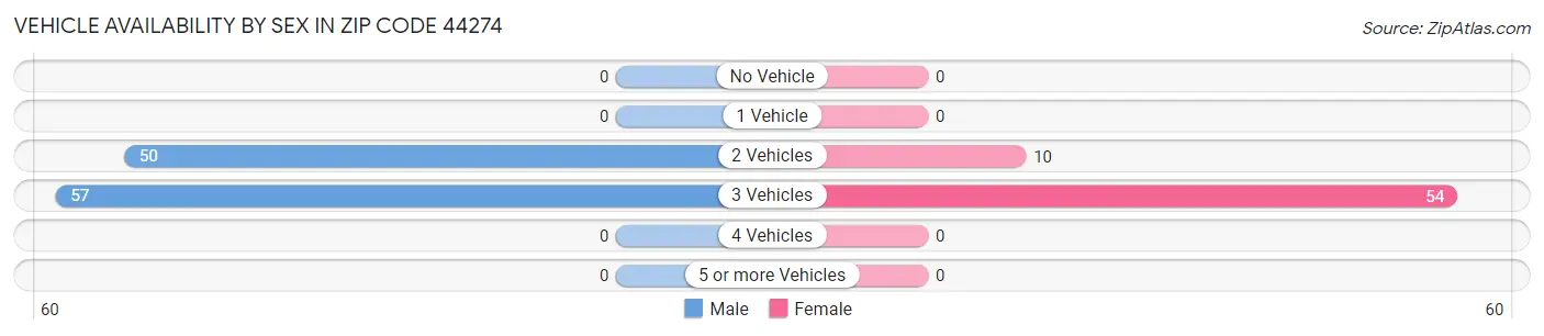 Vehicle Availability by Sex in Zip Code 44274