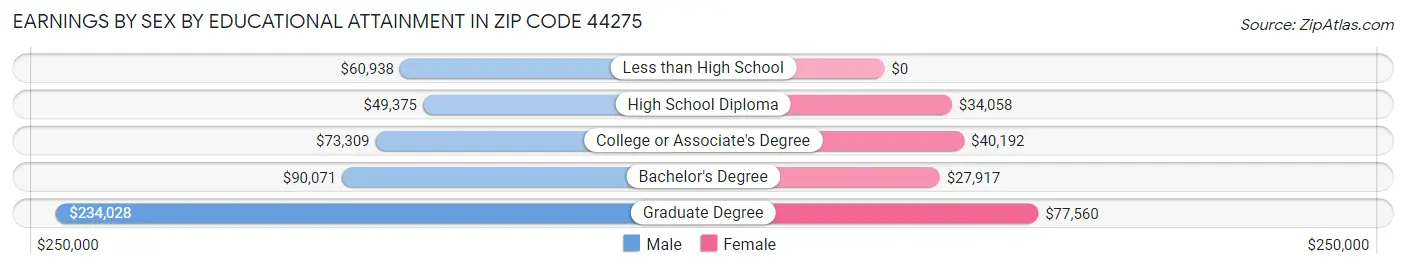 Earnings by Sex by Educational Attainment in Zip Code 44275