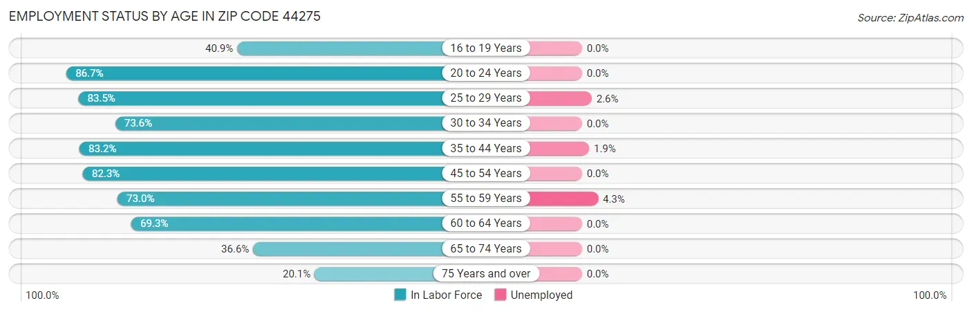 Employment Status by Age in Zip Code 44275