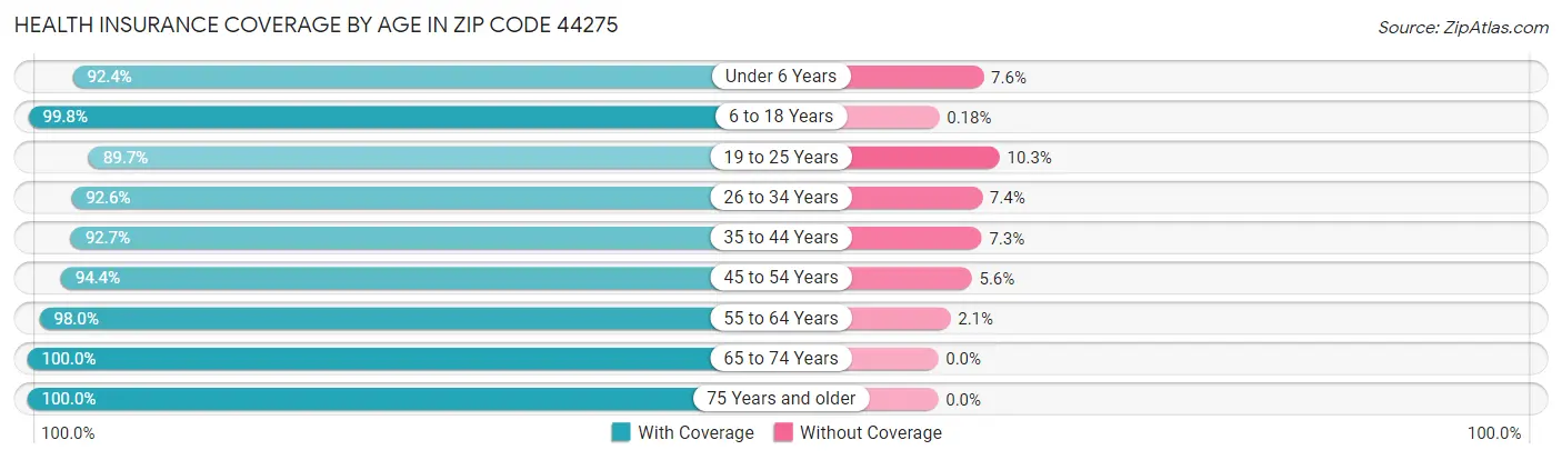 Health Insurance Coverage by Age in Zip Code 44275