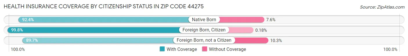 Health Insurance Coverage by Citizenship Status in Zip Code 44275