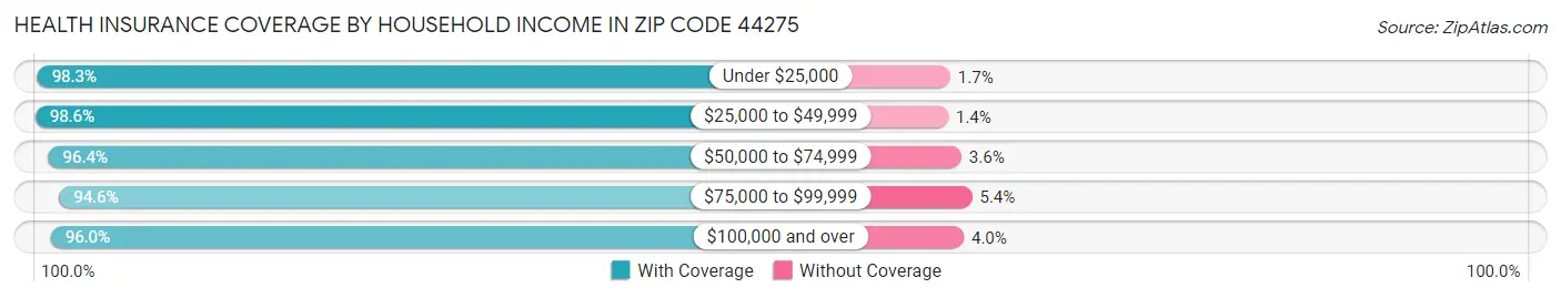 Health Insurance Coverage by Household Income in Zip Code 44275