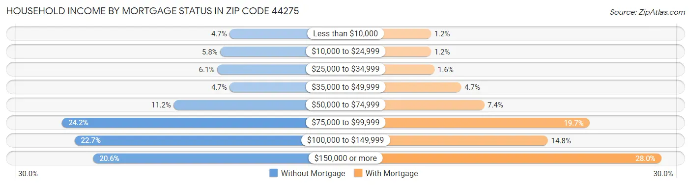 Household Income by Mortgage Status in Zip Code 44275