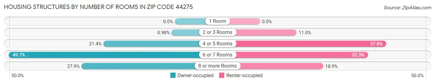 Housing Structures by Number of Rooms in Zip Code 44275
