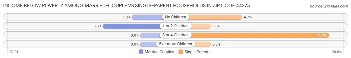 Income Below Poverty Among Married-Couple vs Single-Parent Households in Zip Code 44275