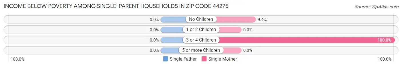 Income Below Poverty Among Single-Parent Households in Zip Code 44275