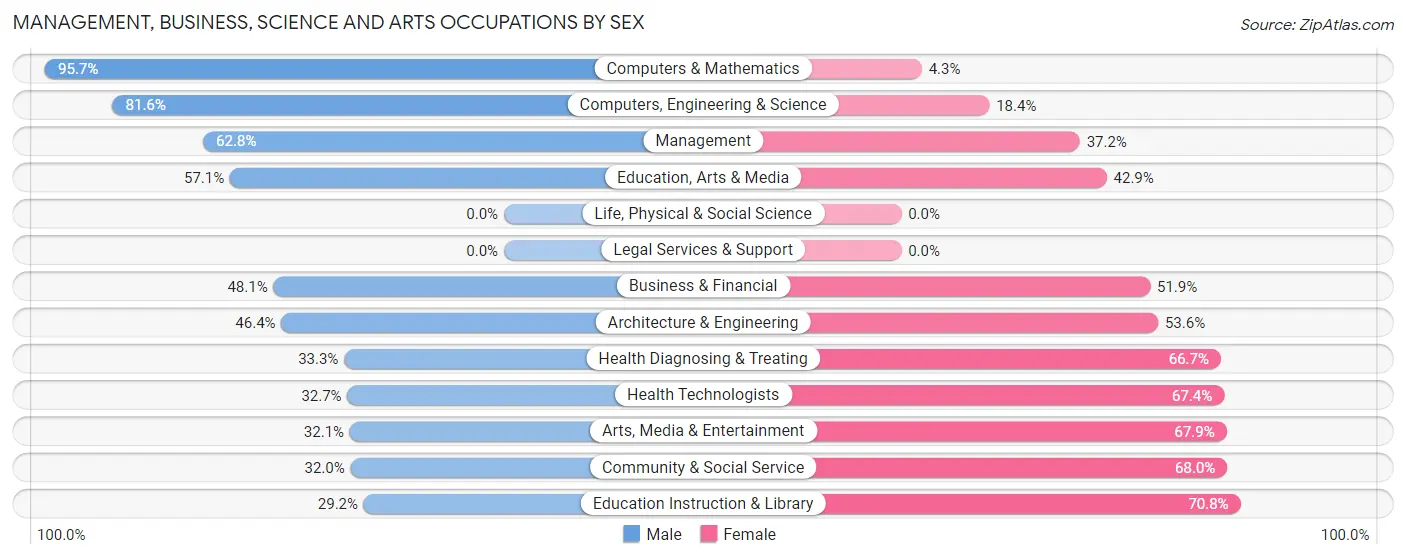 Management, Business, Science and Arts Occupations by Sex in Zip Code 44275