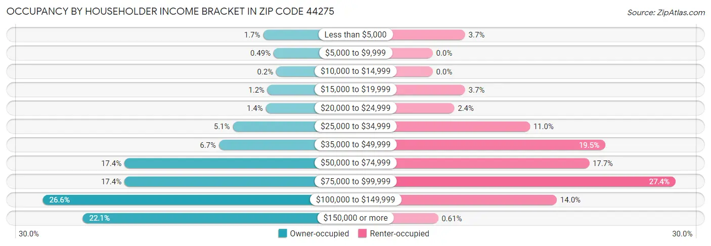 Occupancy by Householder Income Bracket in Zip Code 44275