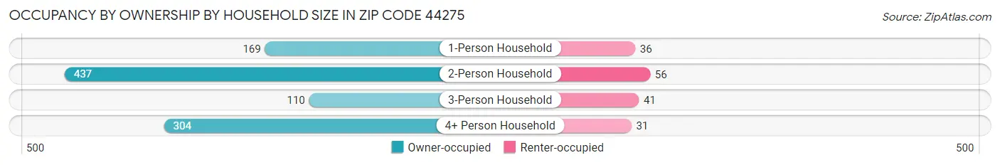 Occupancy by Ownership by Household Size in Zip Code 44275