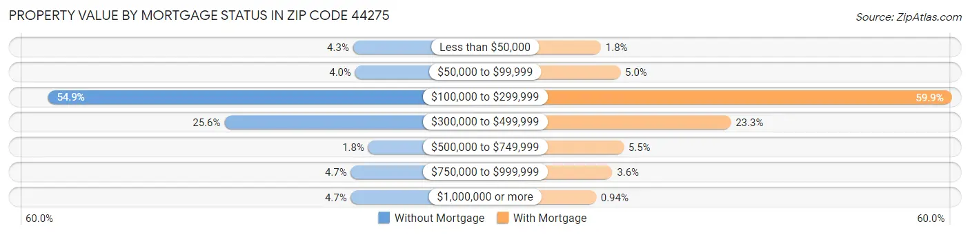 Property Value by Mortgage Status in Zip Code 44275