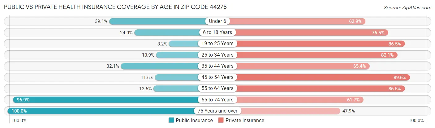 Public vs Private Health Insurance Coverage by Age in Zip Code 44275