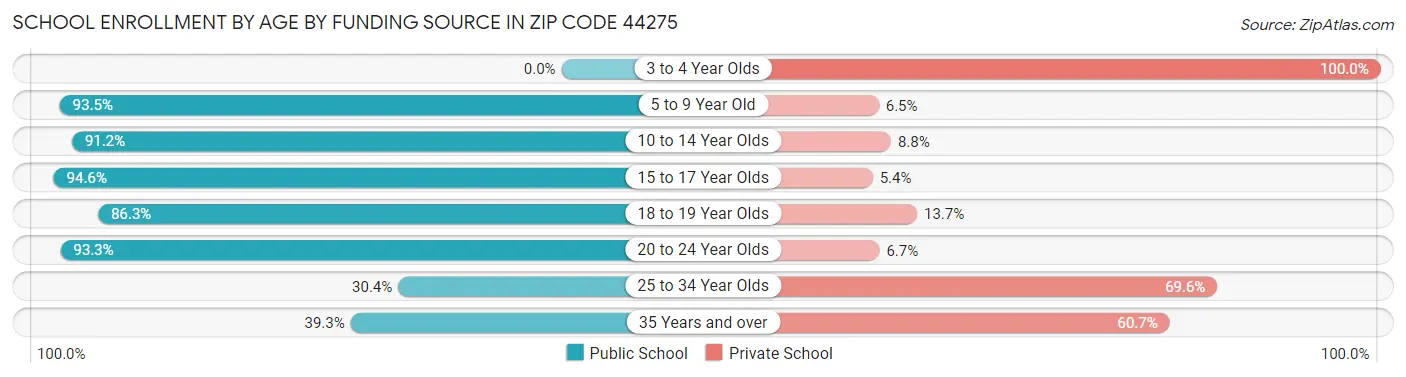 School Enrollment by Age by Funding Source in Zip Code 44275
