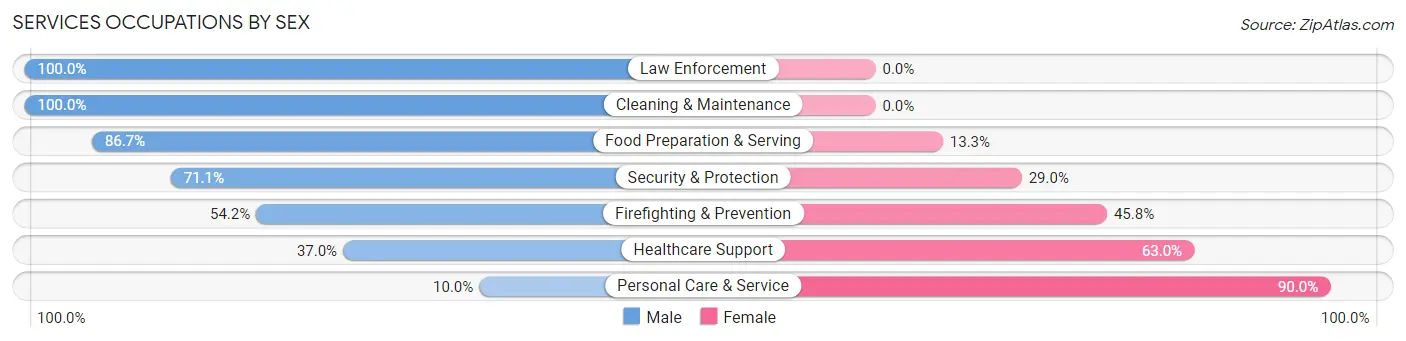 Services Occupations by Sex in Zip Code 44275