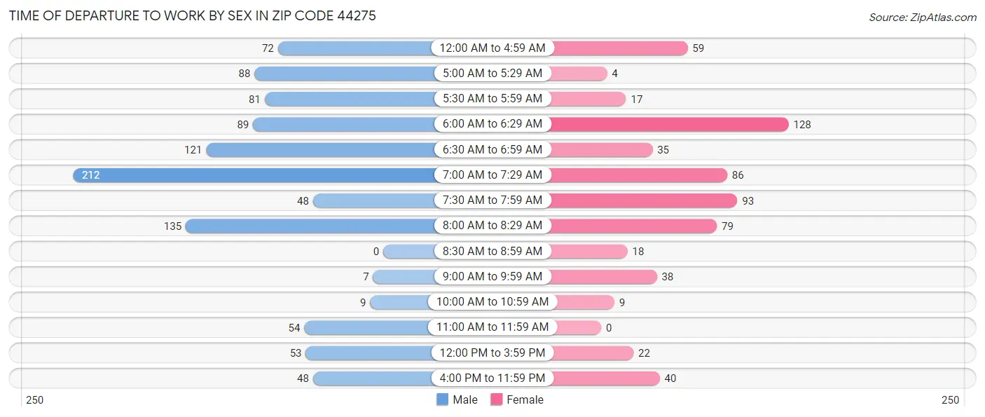 Time of Departure to Work by Sex in Zip Code 44275