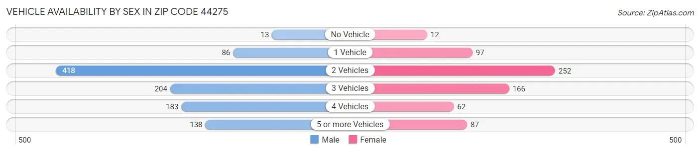 Vehicle Availability by Sex in Zip Code 44275