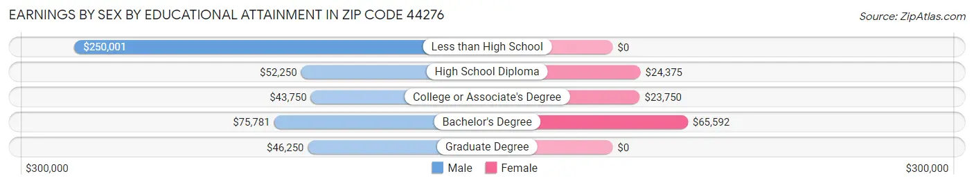 Earnings by Sex by Educational Attainment in Zip Code 44276