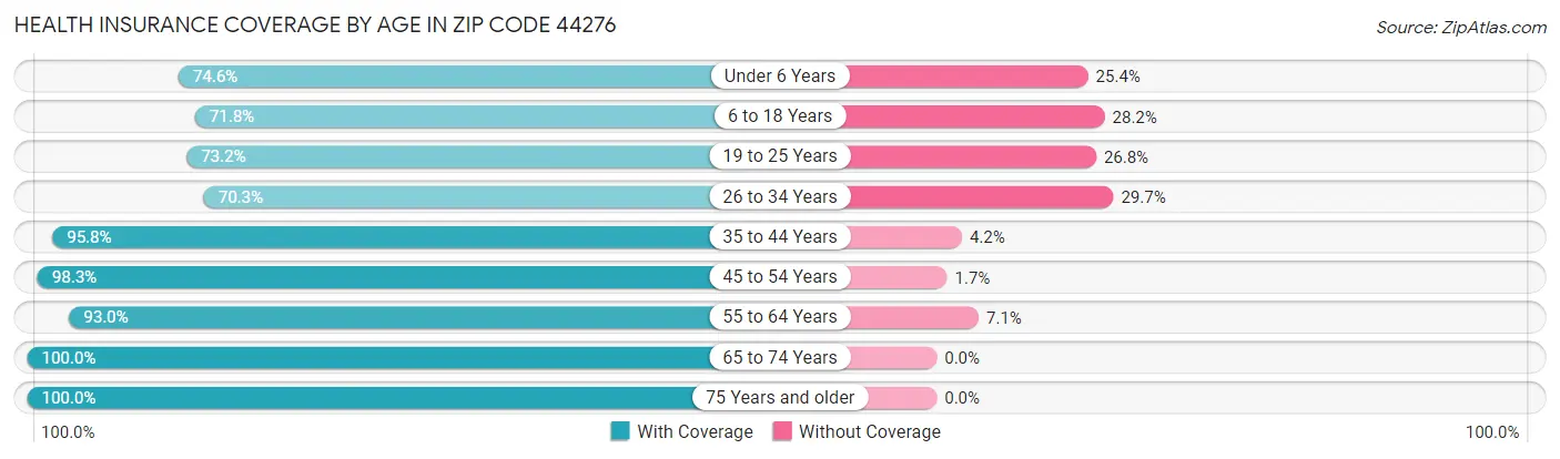 Health Insurance Coverage by Age in Zip Code 44276
