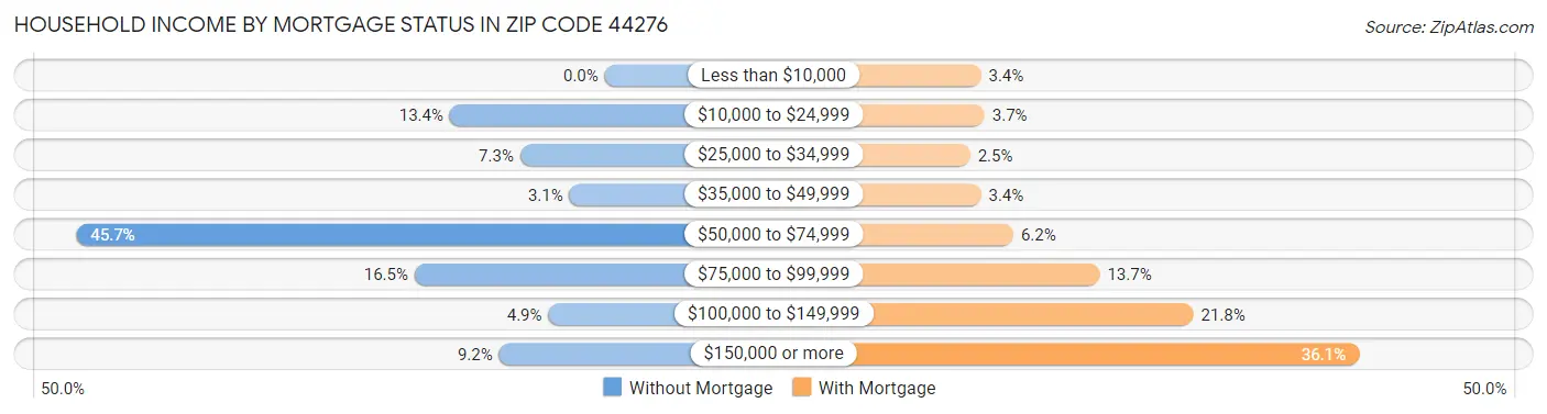 Household Income by Mortgage Status in Zip Code 44276