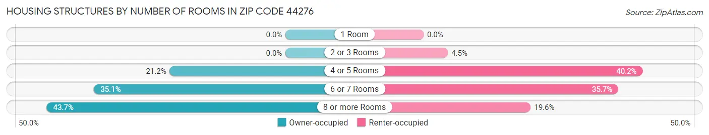 Housing Structures by Number of Rooms in Zip Code 44276