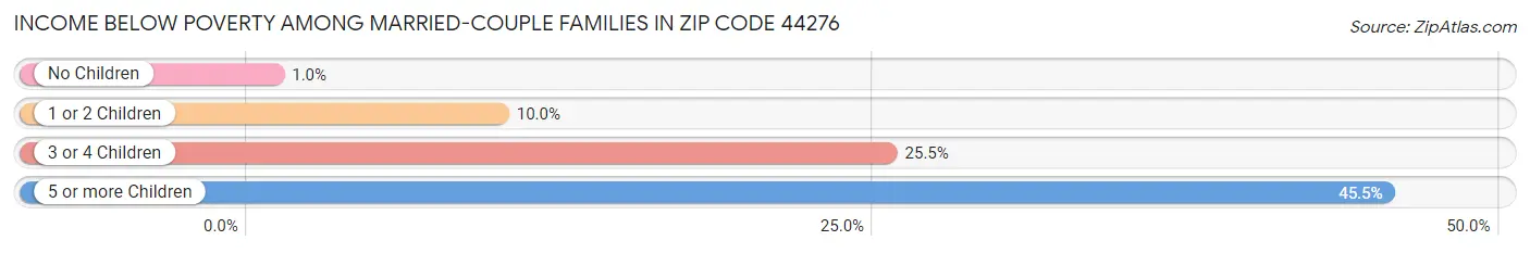 Income Below Poverty Among Married-Couple Families in Zip Code 44276