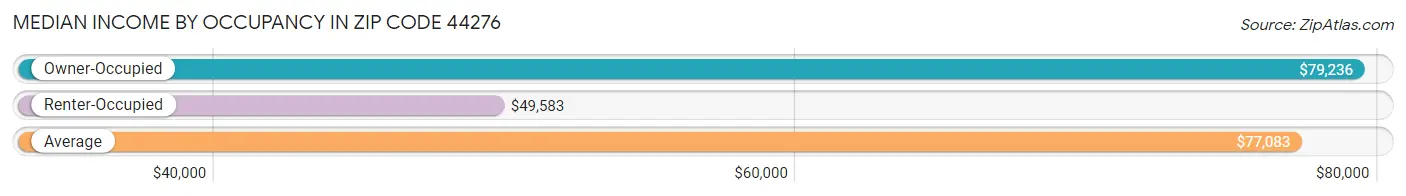 Median Income by Occupancy in Zip Code 44276