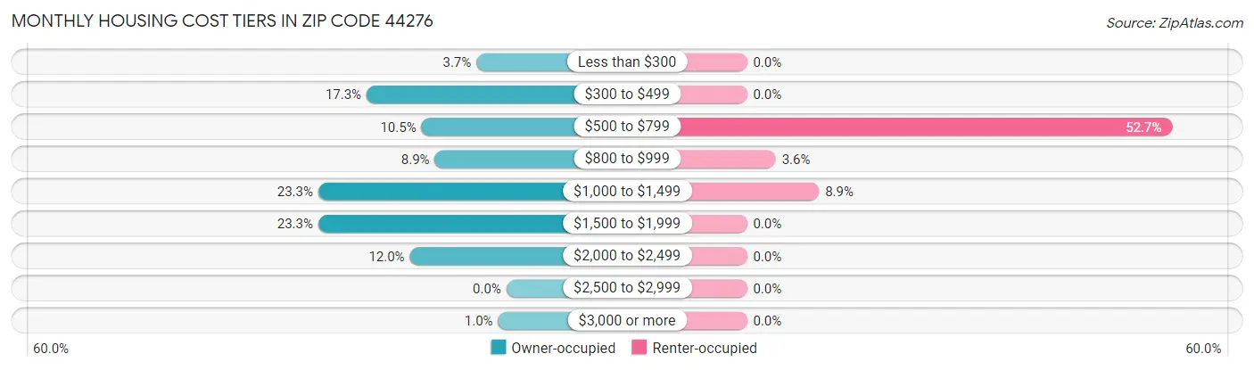 Monthly Housing Cost Tiers in Zip Code 44276