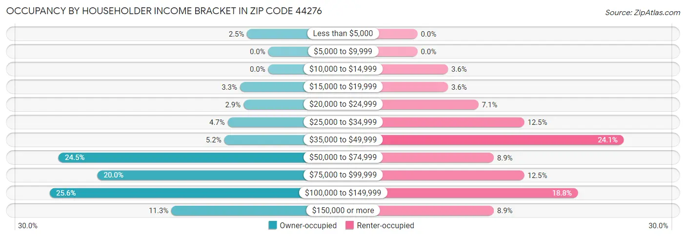 Occupancy by Householder Income Bracket in Zip Code 44276