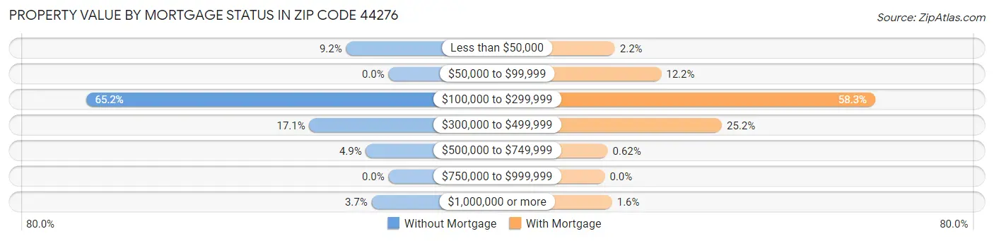 Property Value by Mortgage Status in Zip Code 44276