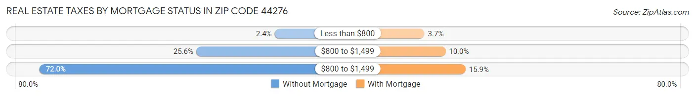 Real Estate Taxes by Mortgage Status in Zip Code 44276