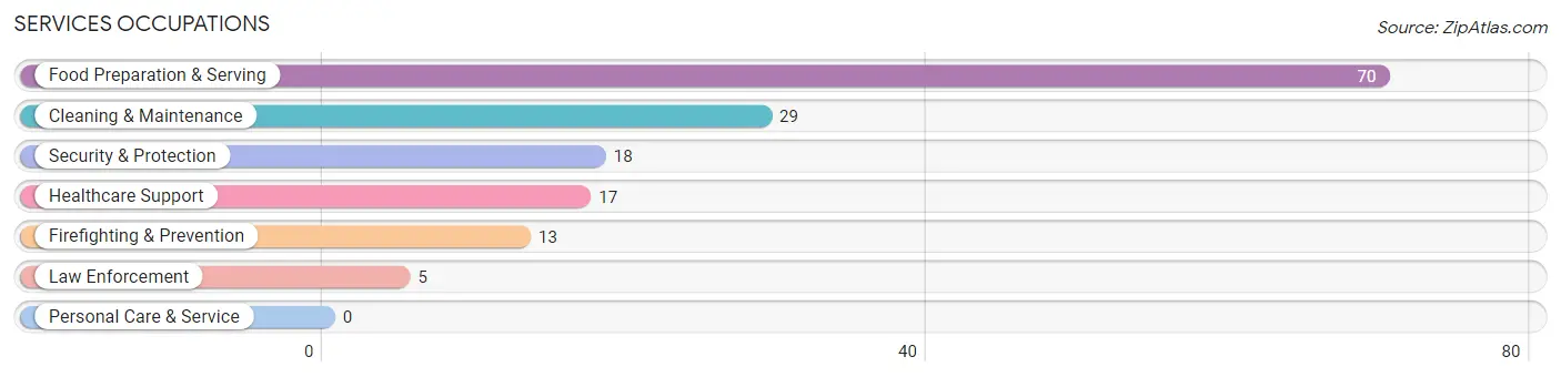 Services Occupations in Zip Code 44276