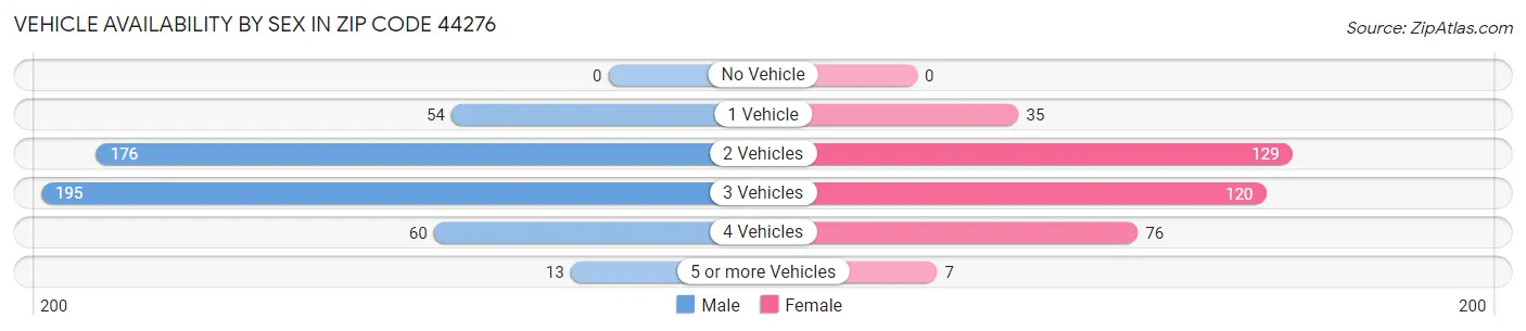 Vehicle Availability by Sex in Zip Code 44276