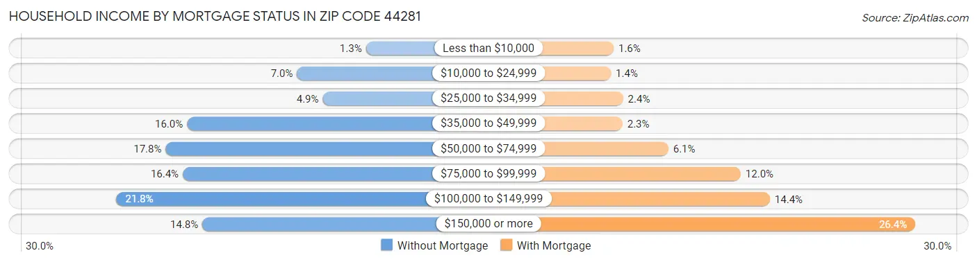 Household Income by Mortgage Status in Zip Code 44281