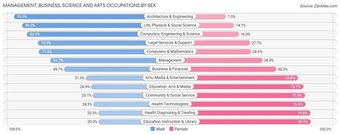 Management, Business, Science and Arts Occupations by Sex in Zip Code 44281