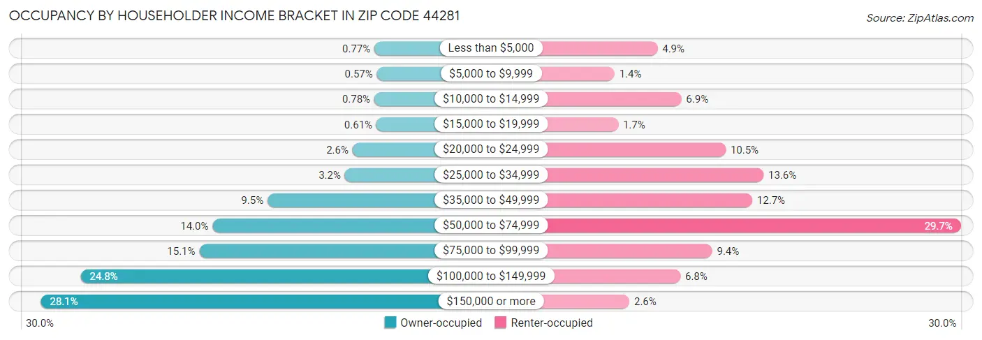 Occupancy by Householder Income Bracket in Zip Code 44281