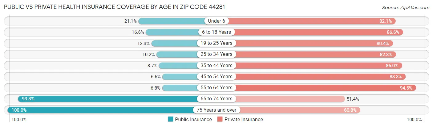 Public vs Private Health Insurance Coverage by Age in Zip Code 44281