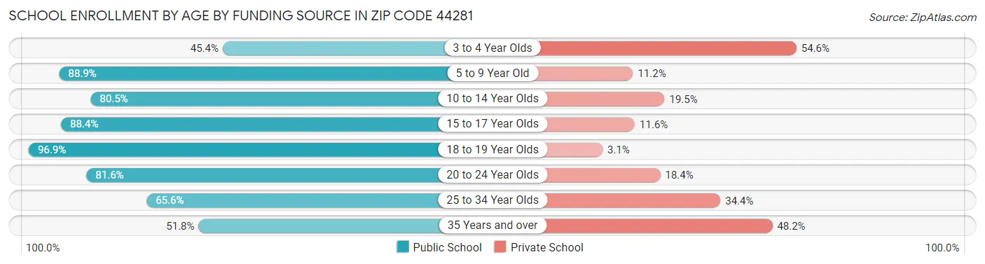 School Enrollment by Age by Funding Source in Zip Code 44281