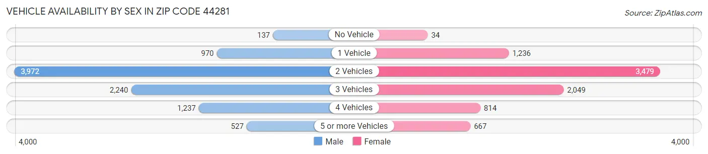 Vehicle Availability by Sex in Zip Code 44281