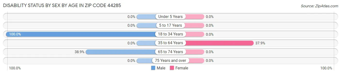 Disability Status by Sex by Age in Zip Code 44285